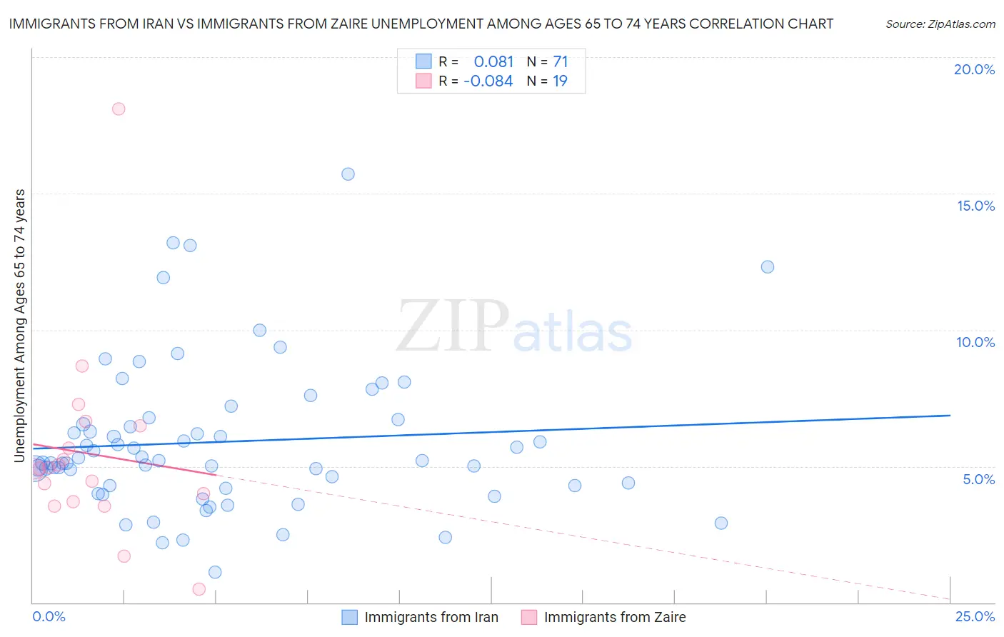 Immigrants from Iran vs Immigrants from Zaire Unemployment Among Ages 65 to 74 years