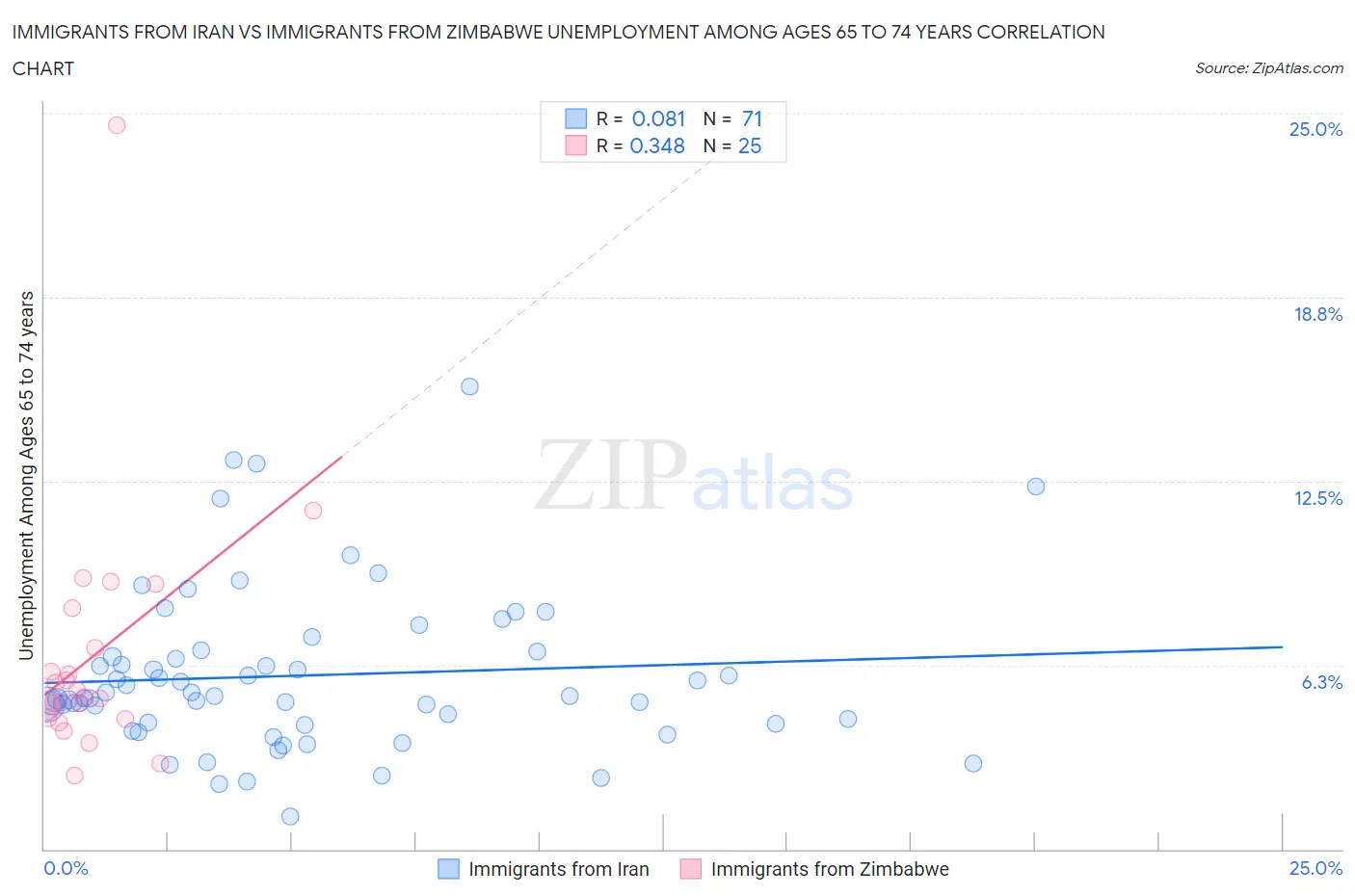 Immigrants from Iran vs Immigrants from Zimbabwe Unemployment Among Ages 65 to 74 years