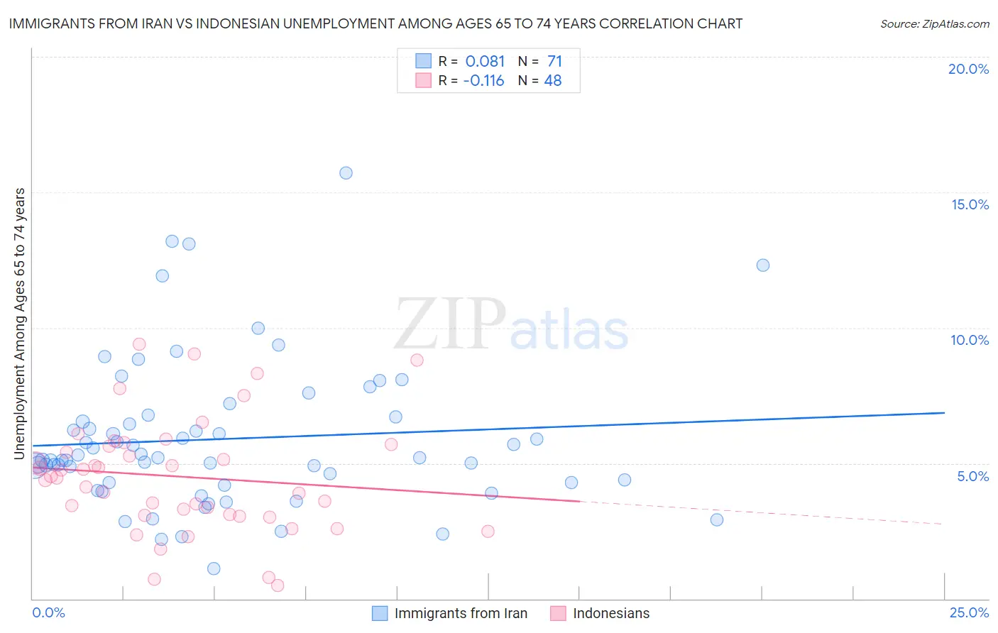 Immigrants from Iran vs Indonesian Unemployment Among Ages 65 to 74 years