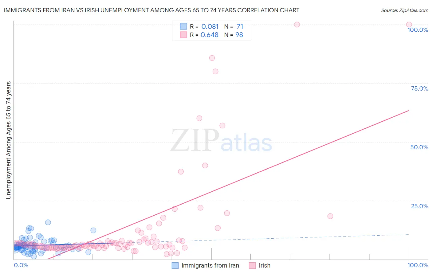 Immigrants from Iran vs Irish Unemployment Among Ages 65 to 74 years