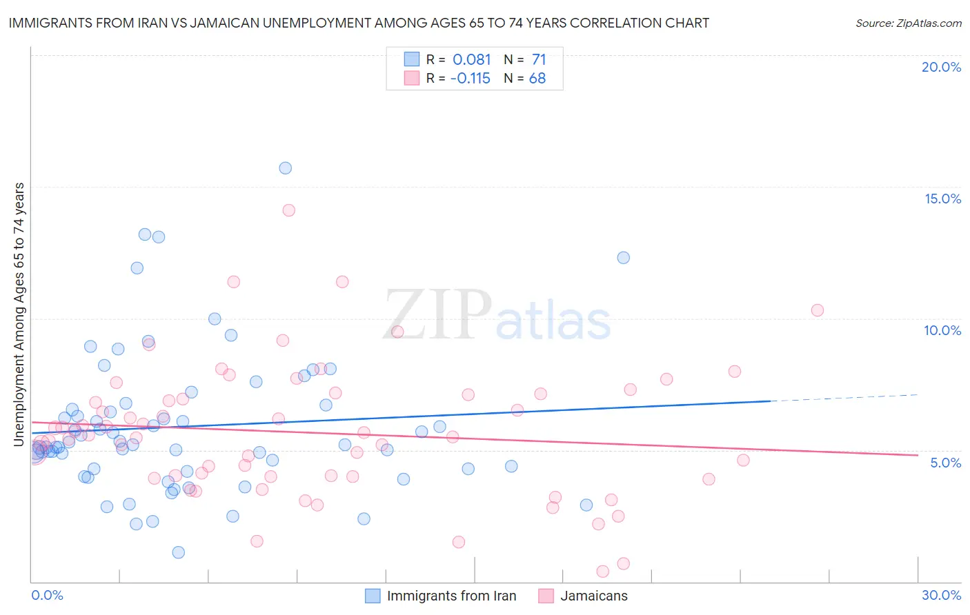 Immigrants from Iran vs Jamaican Unemployment Among Ages 65 to 74 years