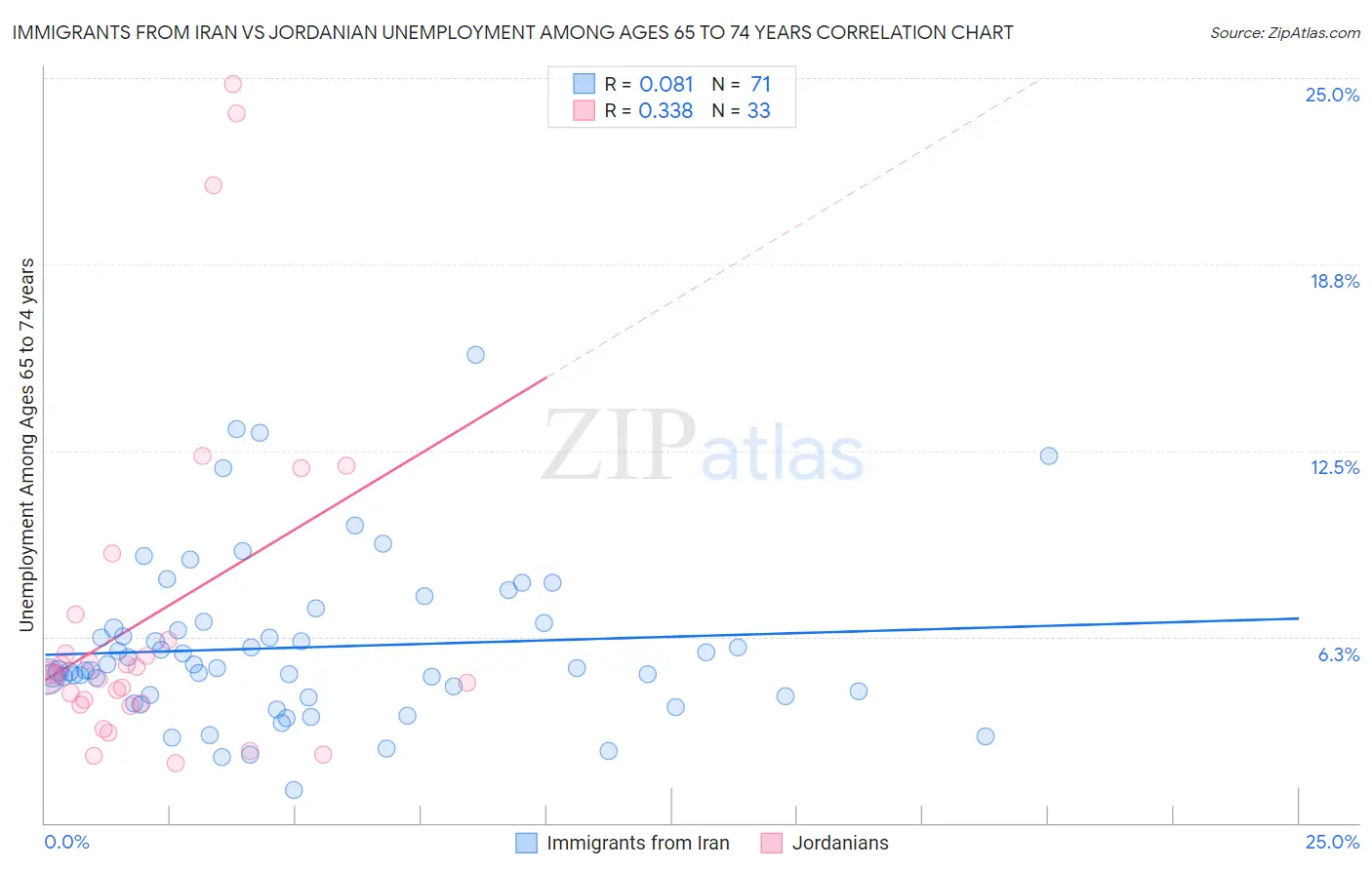 Immigrants from Iran vs Jordanian Unemployment Among Ages 65 to 74 years