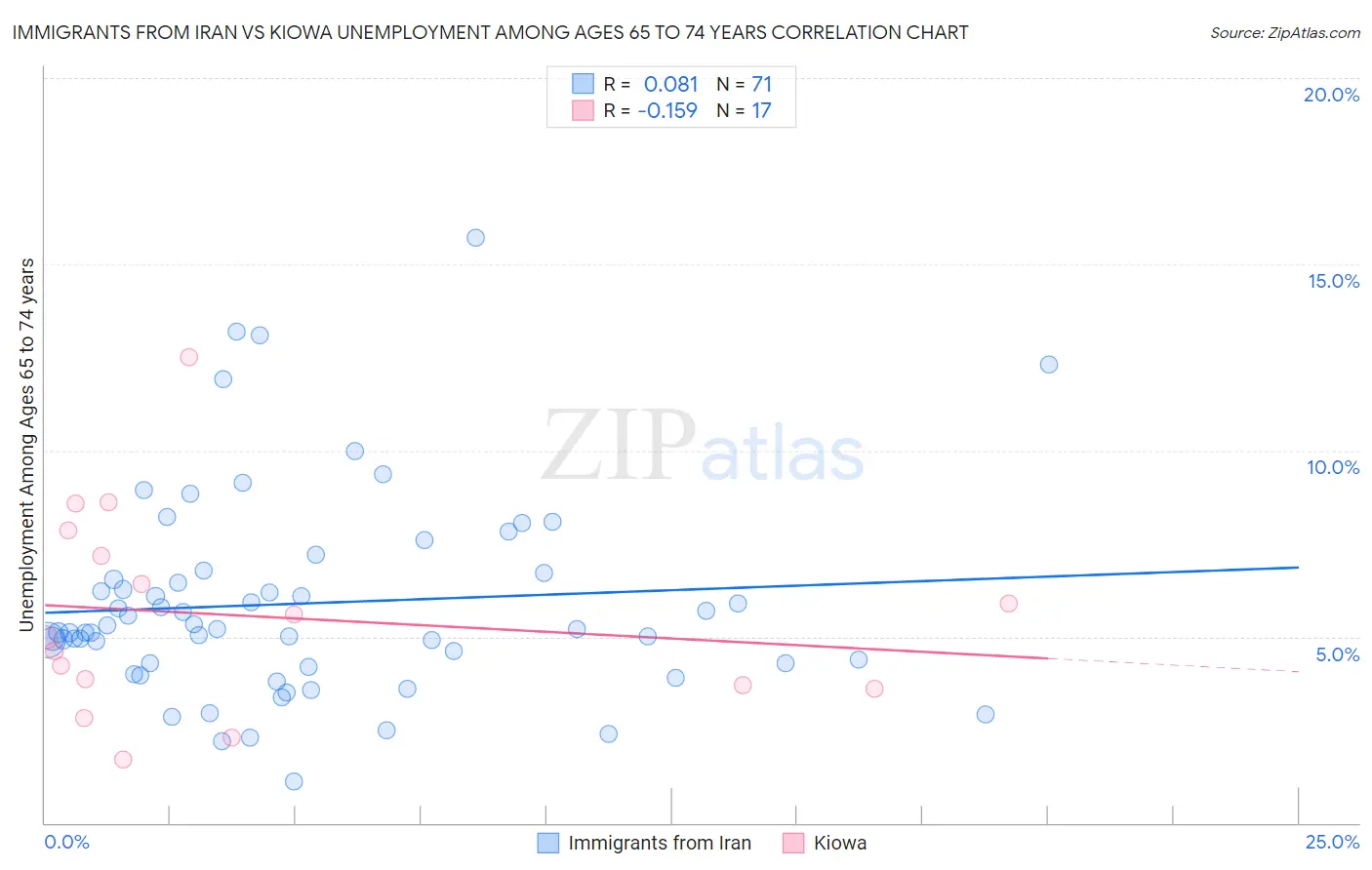 Immigrants from Iran vs Kiowa Unemployment Among Ages 65 to 74 years