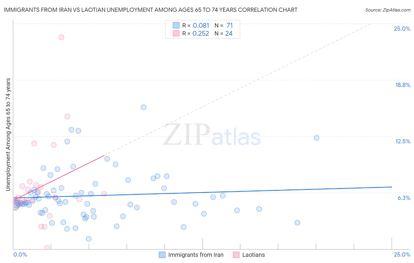 Immigrants from Iran vs Laotian Unemployment Among Ages 65 to 74 years