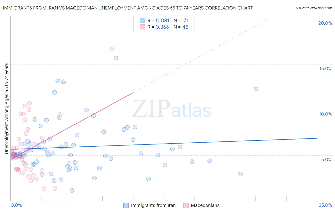 Immigrants from Iran vs Macedonian Unemployment Among Ages 65 to 74 years