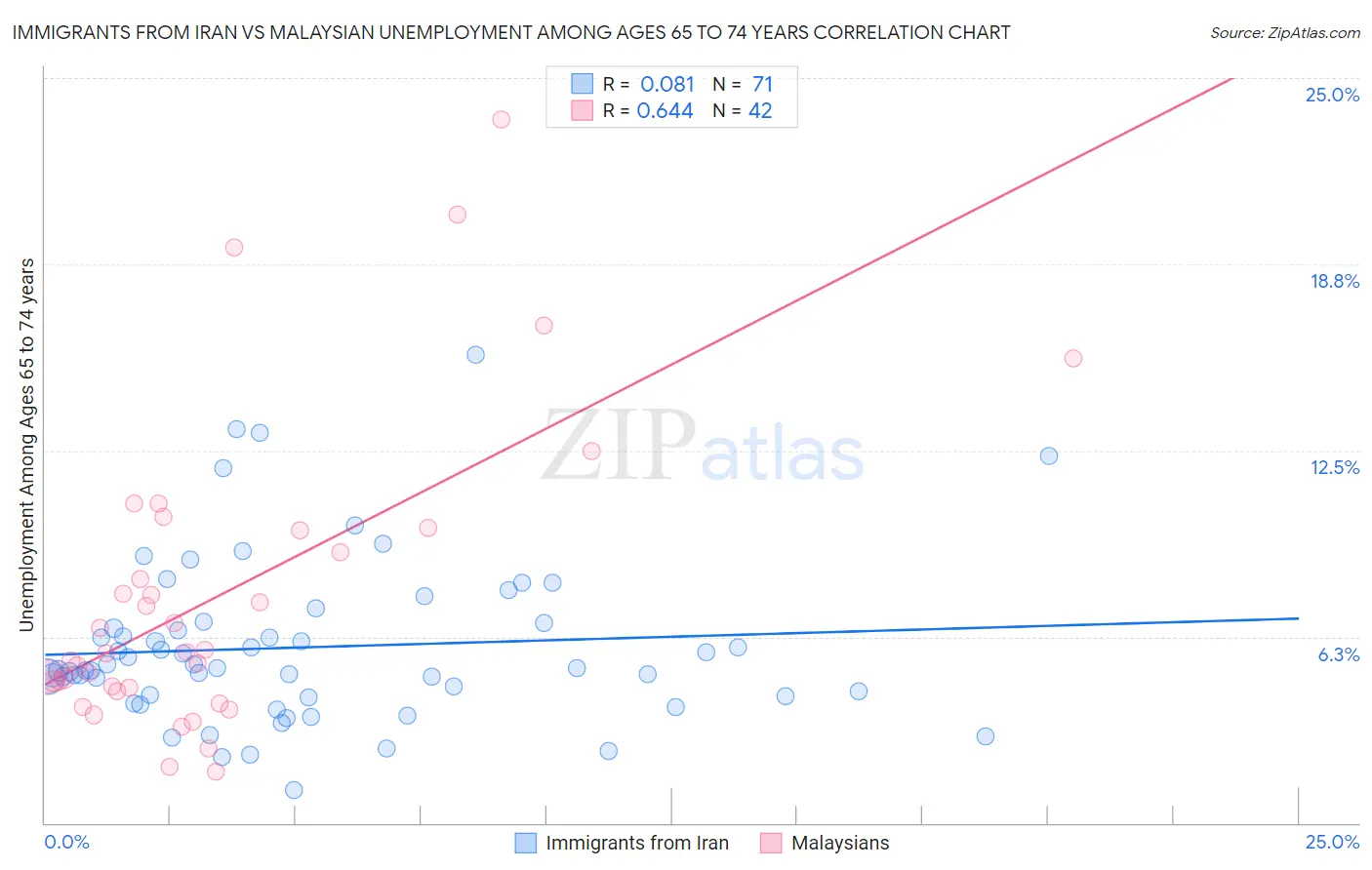 Immigrants from Iran vs Malaysian Unemployment Among Ages 65 to 74 years