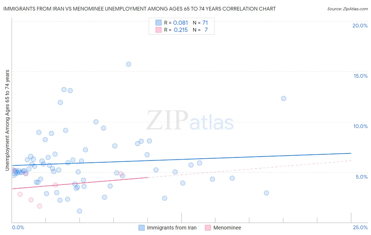 Immigrants from Iran vs Menominee Unemployment Among Ages 65 to 74 years