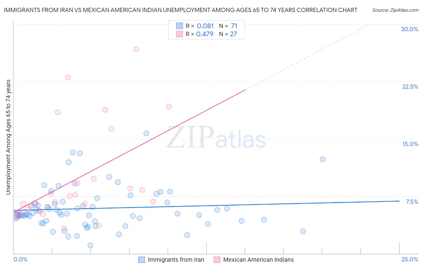 Immigrants from Iran vs Mexican American Indian Unemployment Among Ages 65 to 74 years