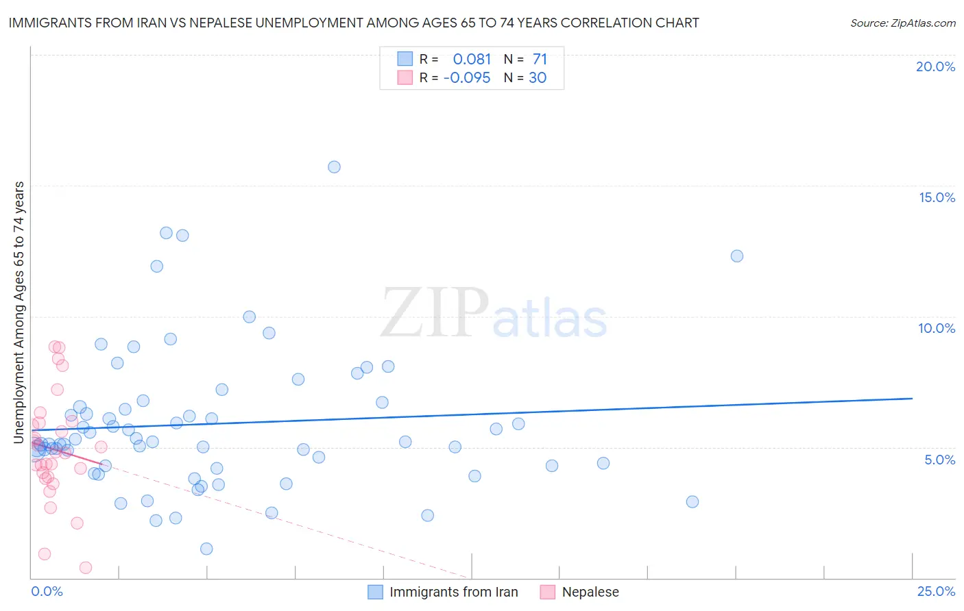 Immigrants from Iran vs Nepalese Unemployment Among Ages 65 to 74 years