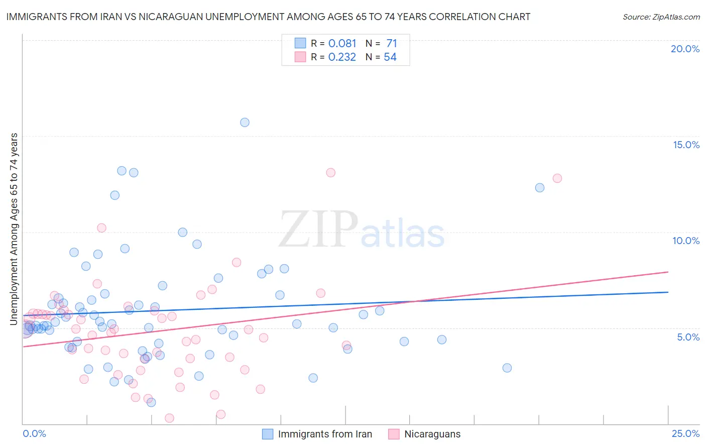 Immigrants from Iran vs Nicaraguan Unemployment Among Ages 65 to 74 years