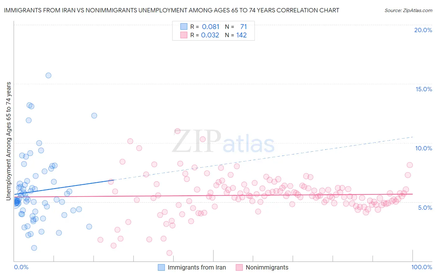 Immigrants from Iran vs Nonimmigrants Unemployment Among Ages 65 to 74 years