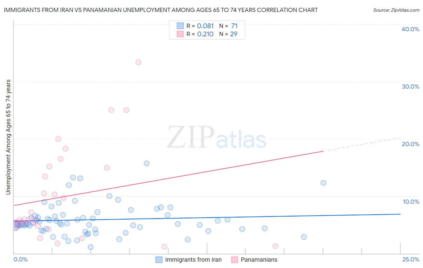 Immigrants from Iran vs Panamanian Unemployment Among Ages 65 to 74 years