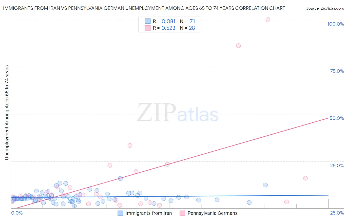 Immigrants from Iran vs Pennsylvania German Unemployment Among Ages 65 to 74 years