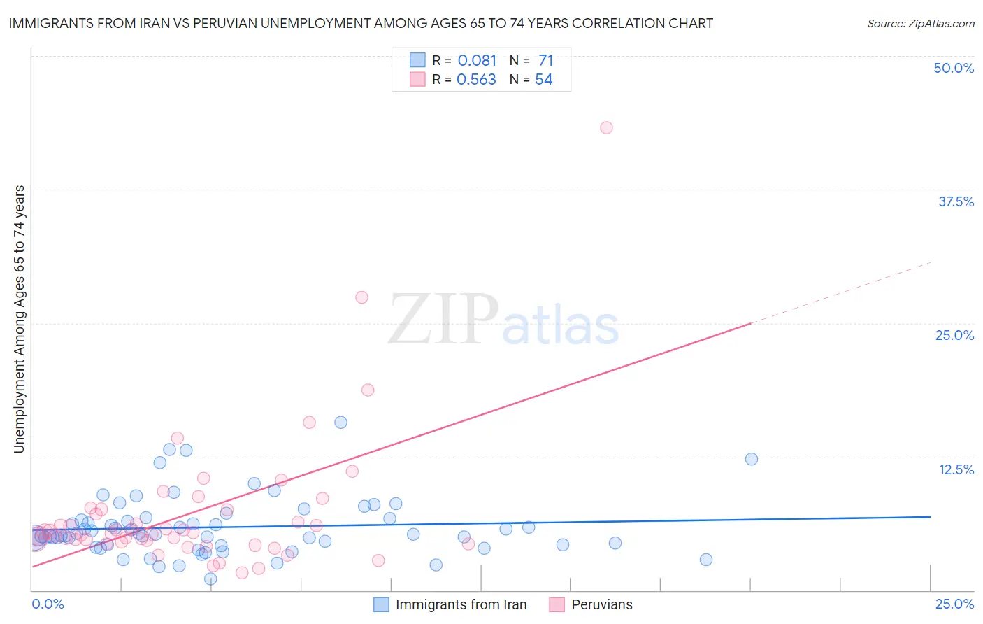 Immigrants from Iran vs Peruvian Unemployment Among Ages 65 to 74 years