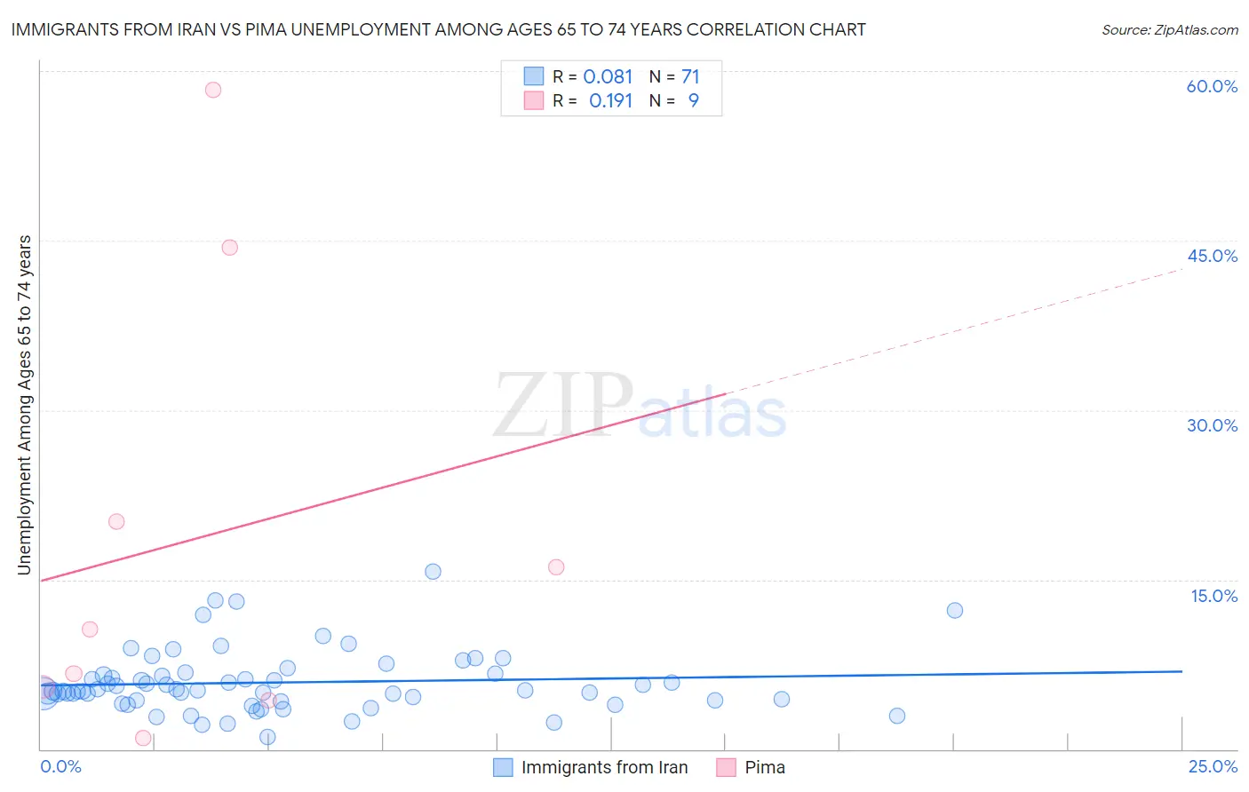 Immigrants from Iran vs Pima Unemployment Among Ages 65 to 74 years