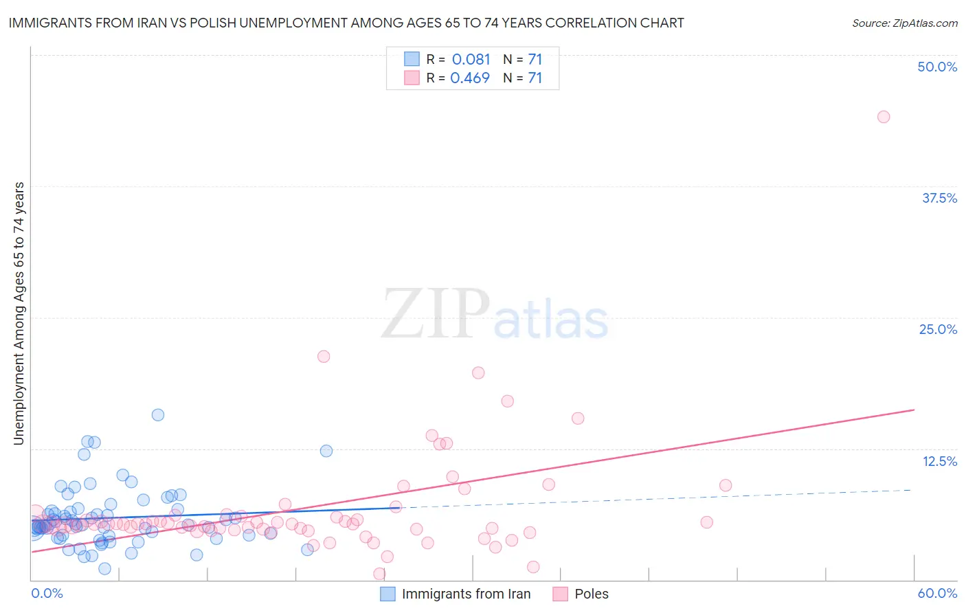 Immigrants from Iran vs Polish Unemployment Among Ages 65 to 74 years