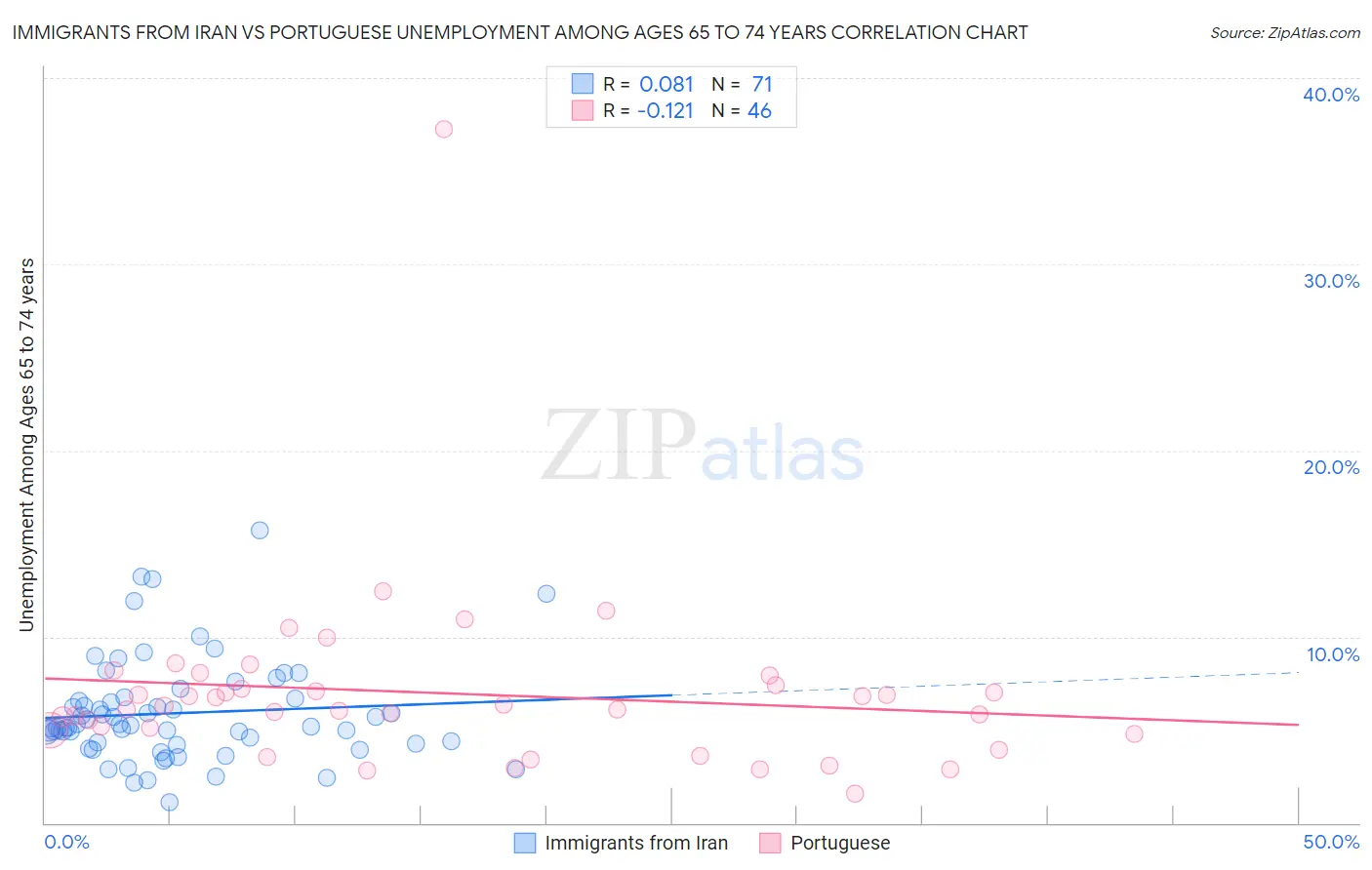 Immigrants from Iran vs Portuguese Unemployment Among Ages 65 to 74 years