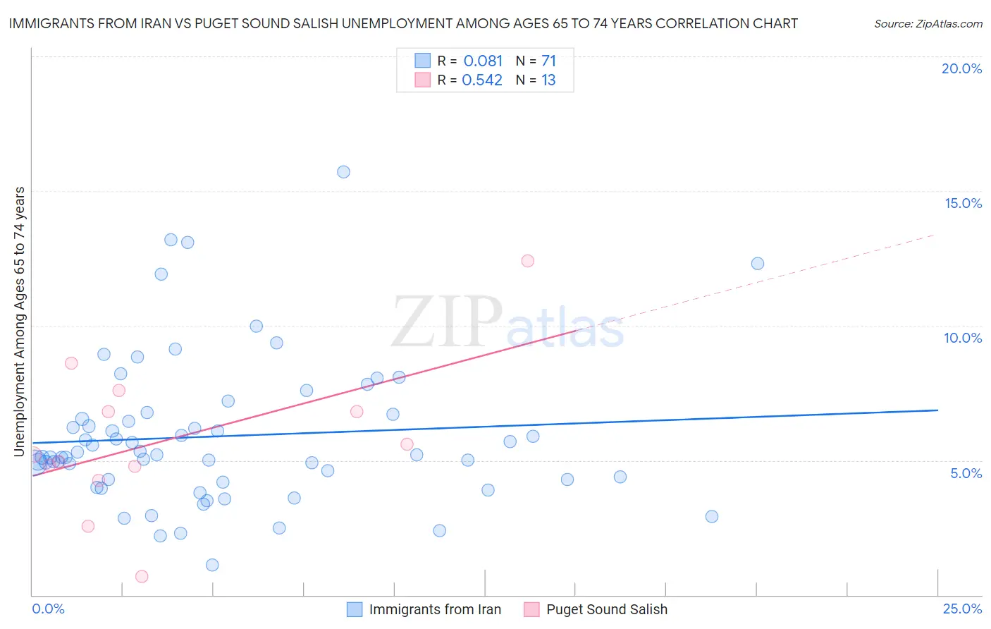 Immigrants from Iran vs Puget Sound Salish Unemployment Among Ages 65 to 74 years