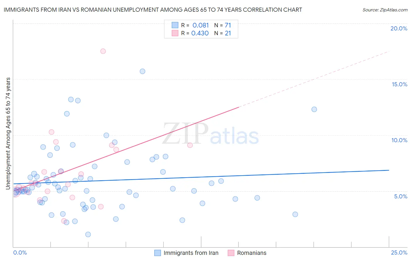 Immigrants from Iran vs Romanian Unemployment Among Ages 65 to 74 years