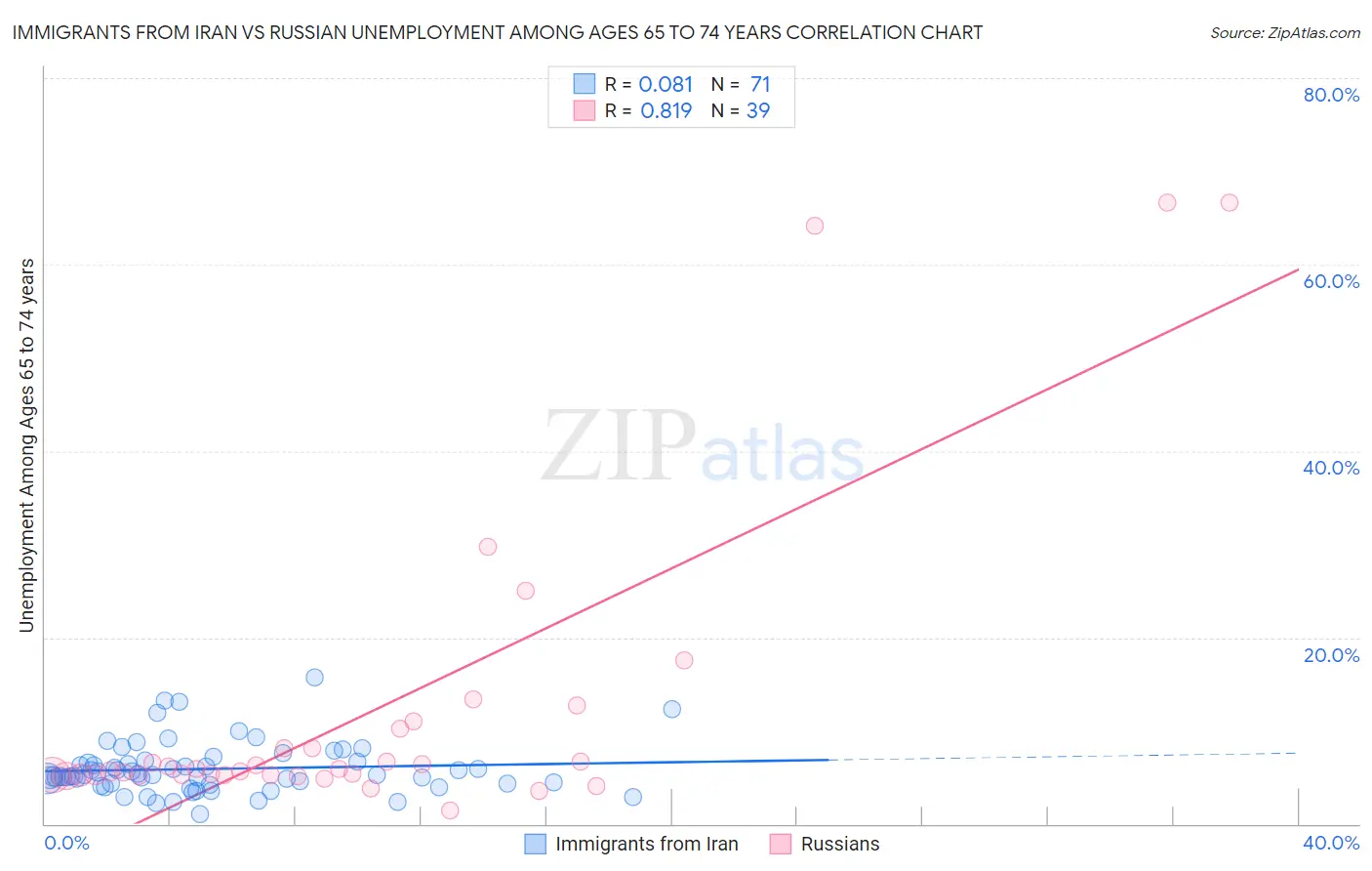 Immigrants from Iran vs Russian Unemployment Among Ages 65 to 74 years