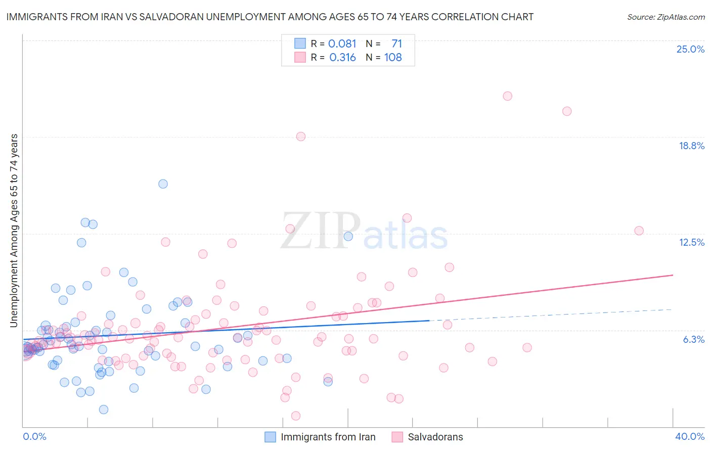 Immigrants from Iran vs Salvadoran Unemployment Among Ages 65 to 74 years