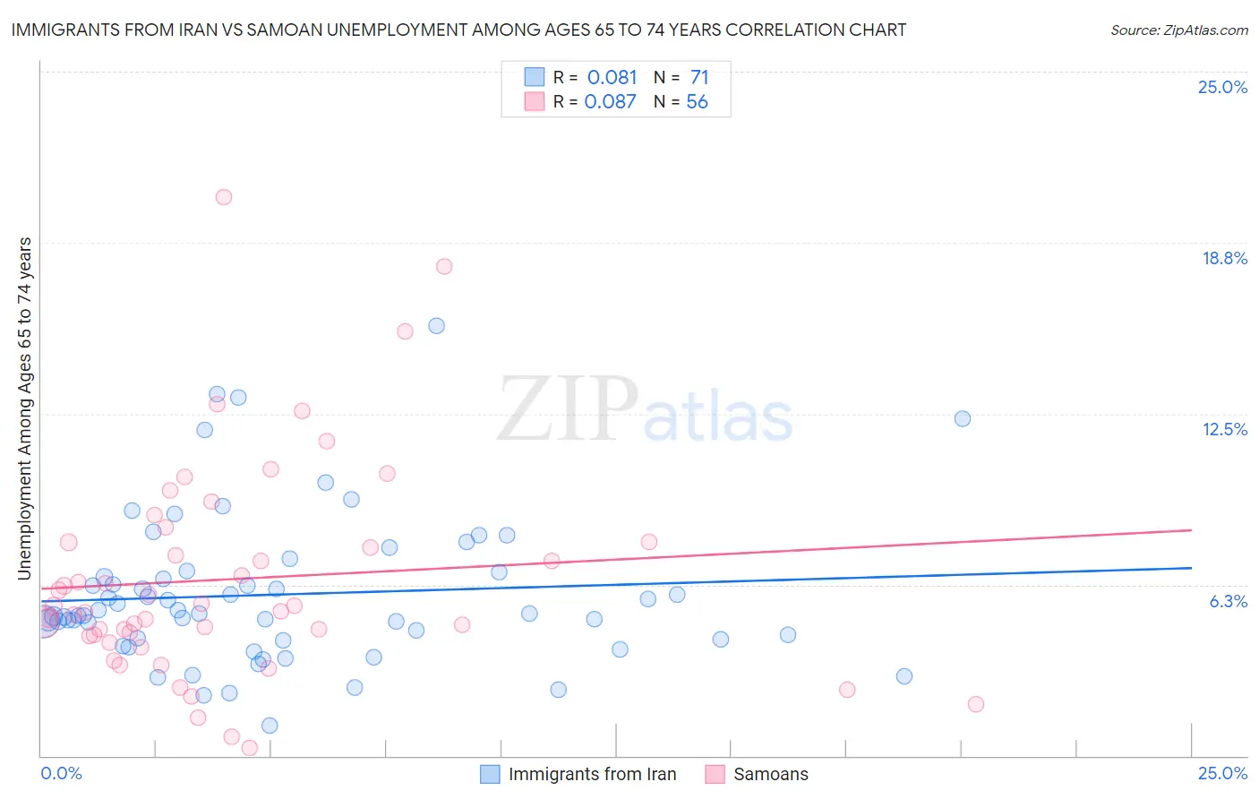 Immigrants from Iran vs Samoan Unemployment Among Ages 65 to 74 years