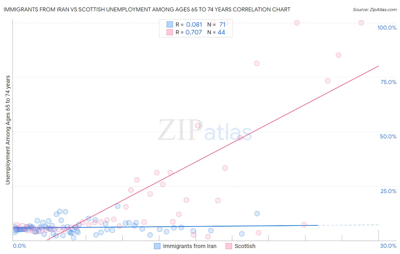 Immigrants from Iran vs Scottish Unemployment Among Ages 65 to 74 years