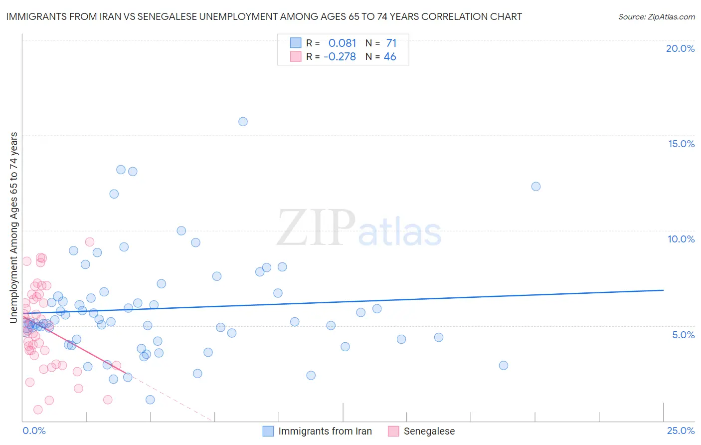 Immigrants from Iran vs Senegalese Unemployment Among Ages 65 to 74 years