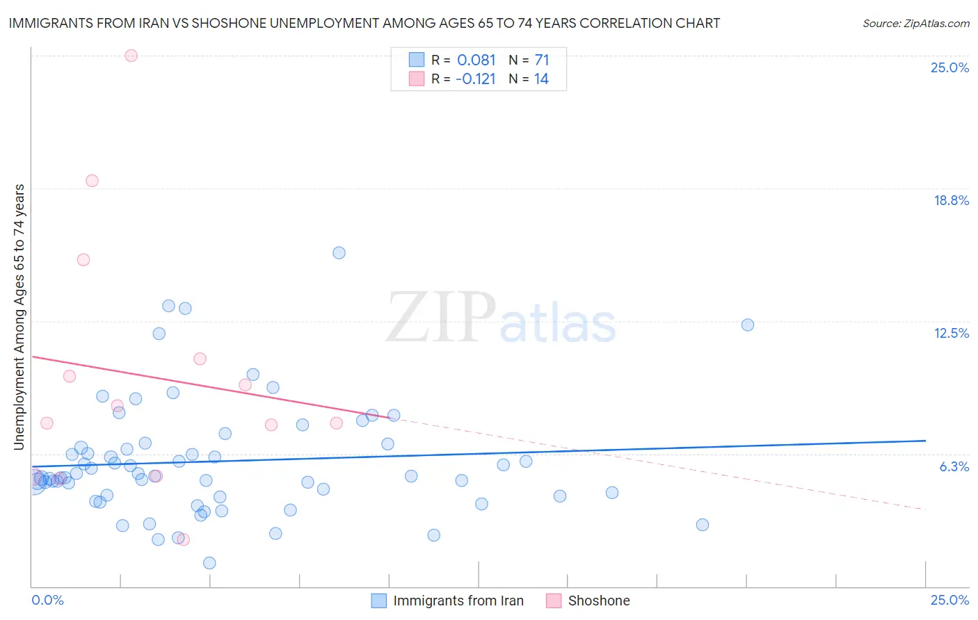 Immigrants from Iran vs Shoshone Unemployment Among Ages 65 to 74 years