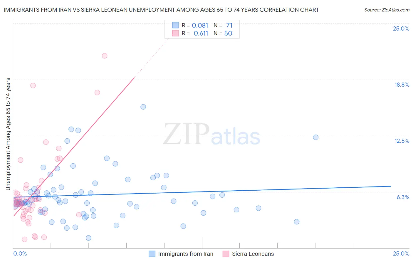 Immigrants from Iran vs Sierra Leonean Unemployment Among Ages 65 to 74 years