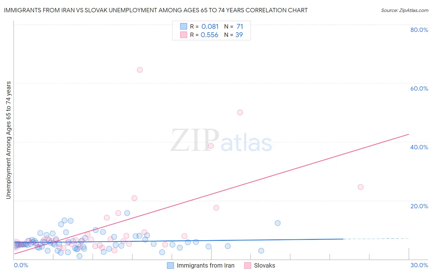 Immigrants from Iran vs Slovak Unemployment Among Ages 65 to 74 years