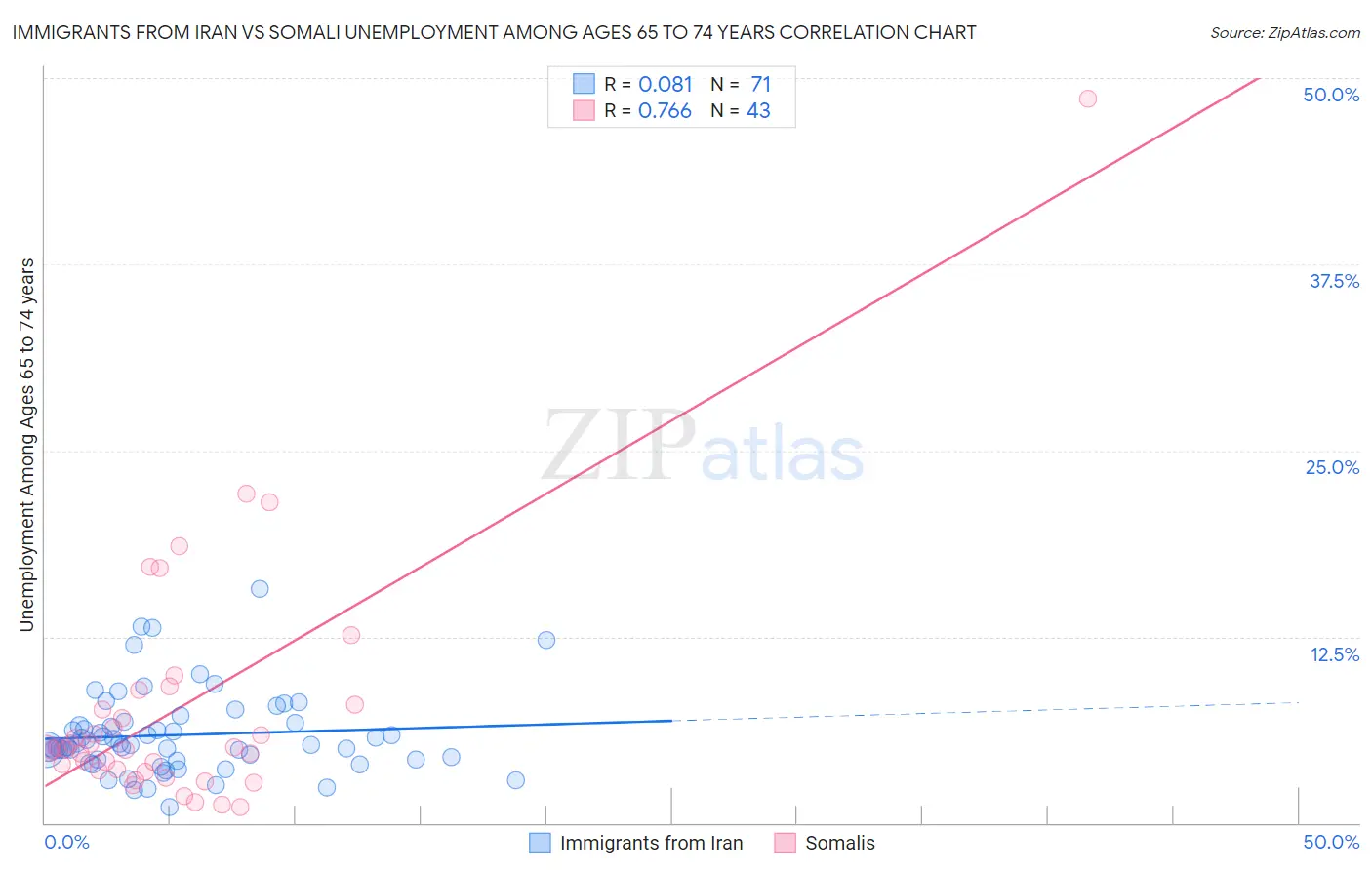 Immigrants from Iran vs Somali Unemployment Among Ages 65 to 74 years