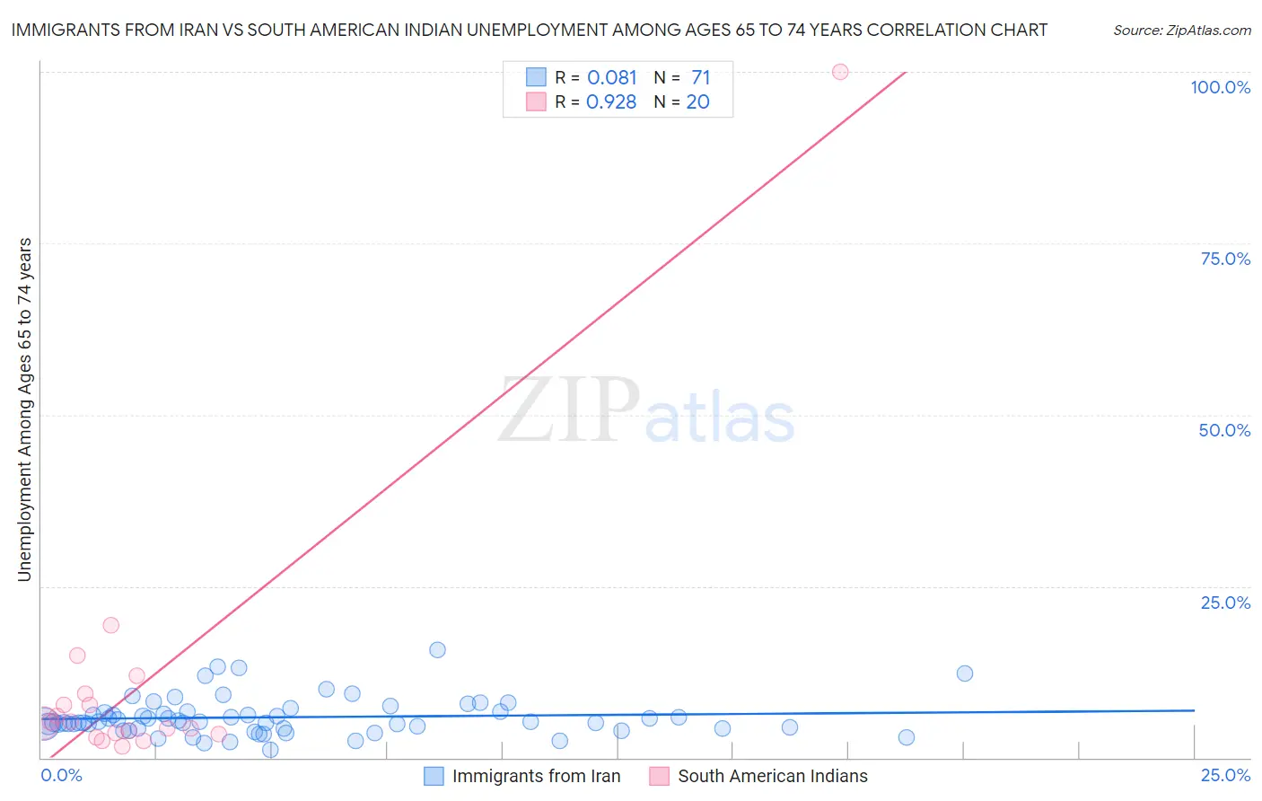 Immigrants from Iran vs South American Indian Unemployment Among Ages 65 to 74 years