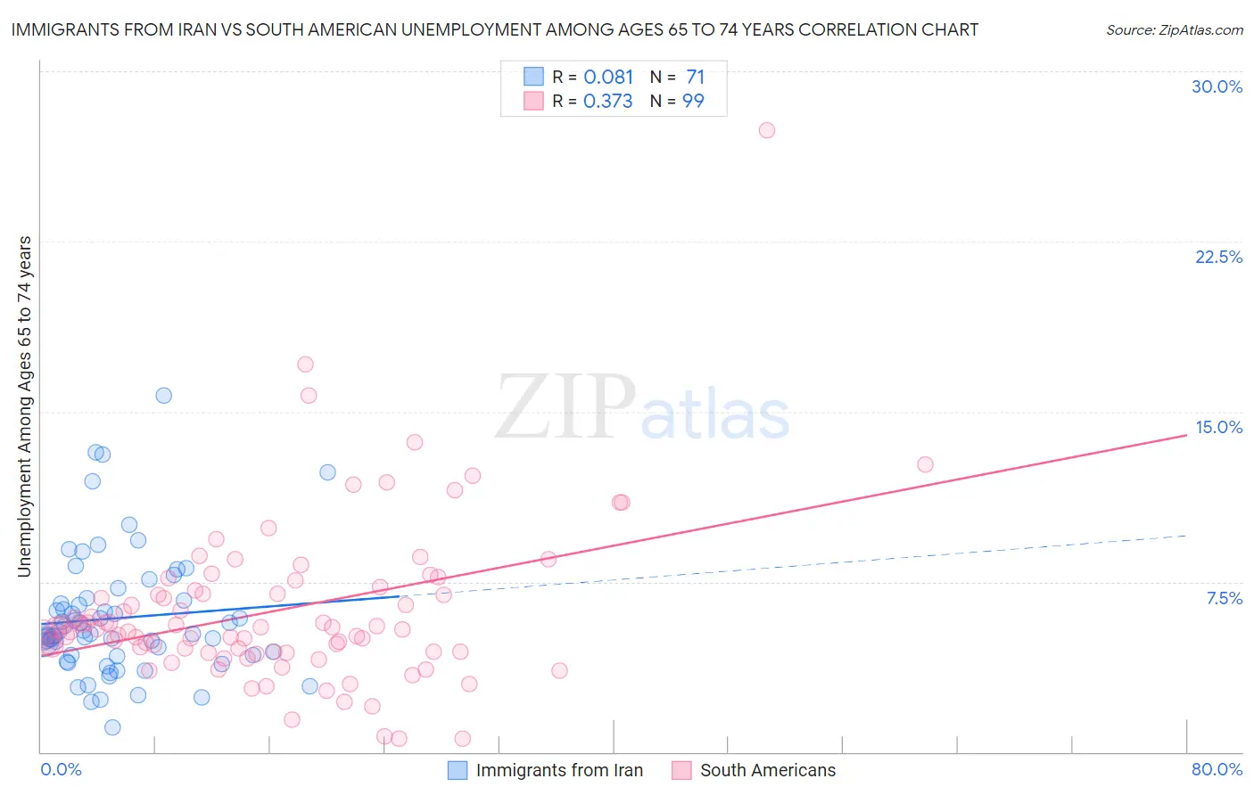 Immigrants from Iran vs South American Unemployment Among Ages 65 to 74 years