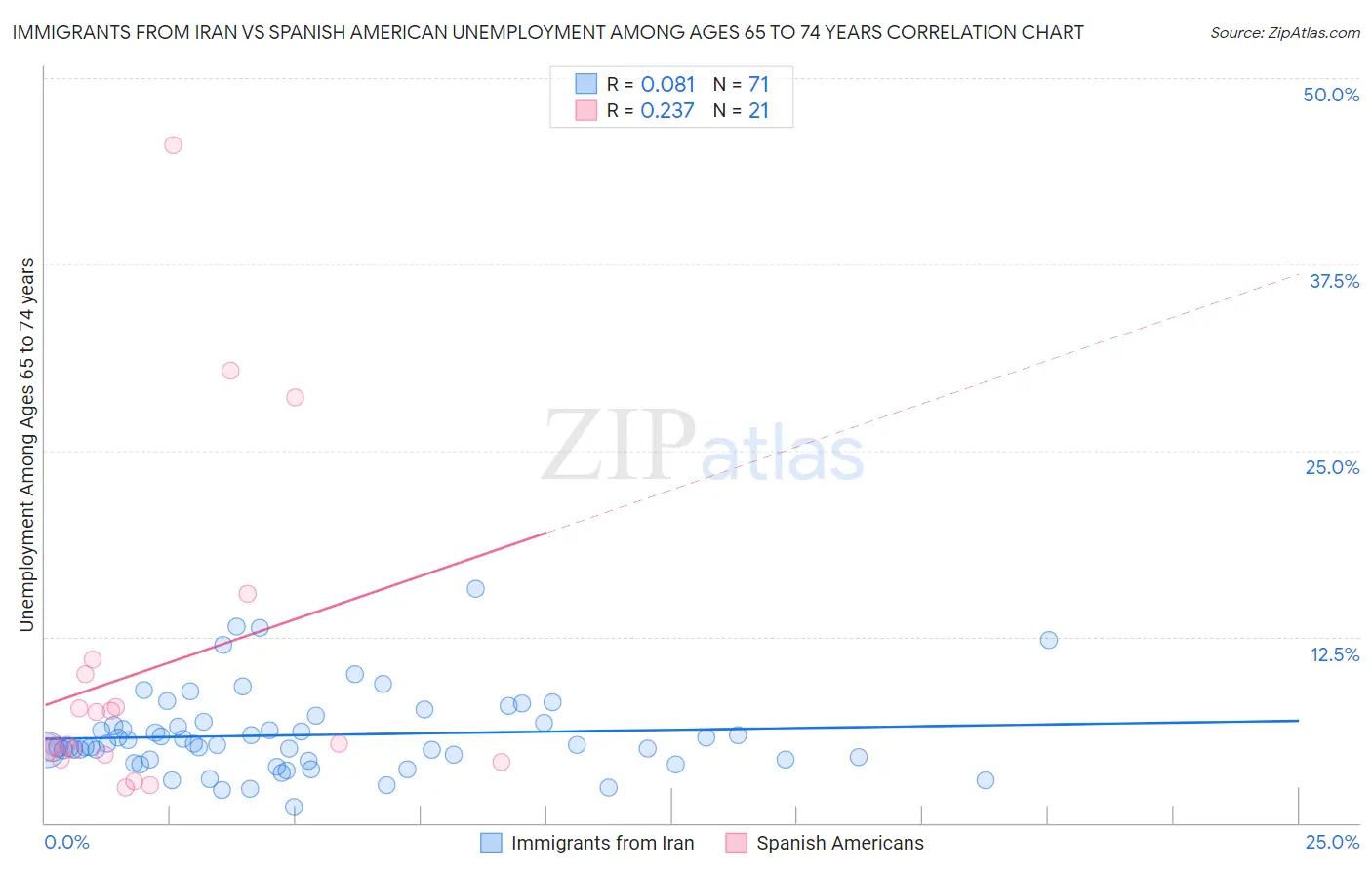 Immigrants from Iran vs Spanish American Unemployment Among Ages 65 to 74 years