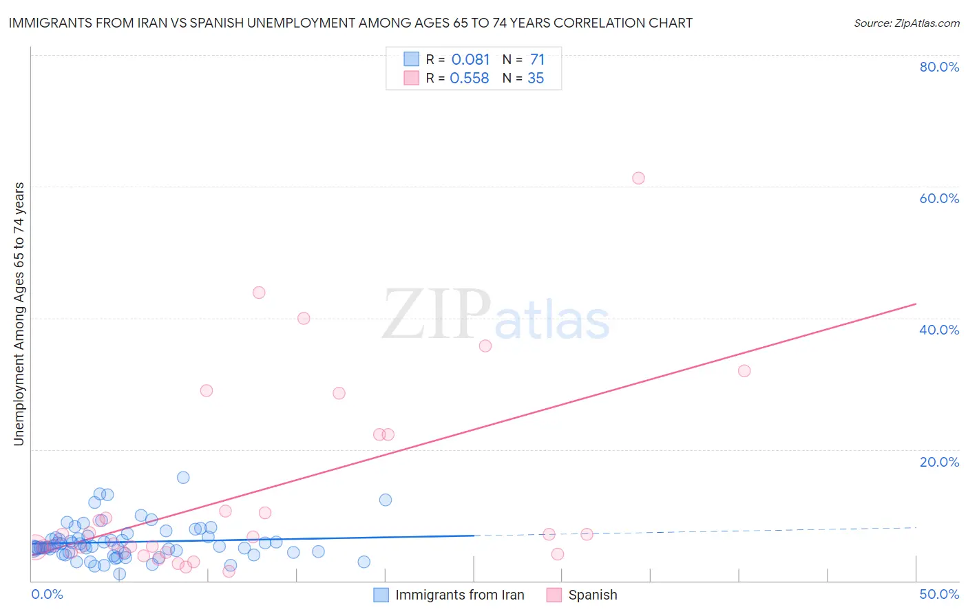 Immigrants from Iran vs Spanish Unemployment Among Ages 65 to 74 years