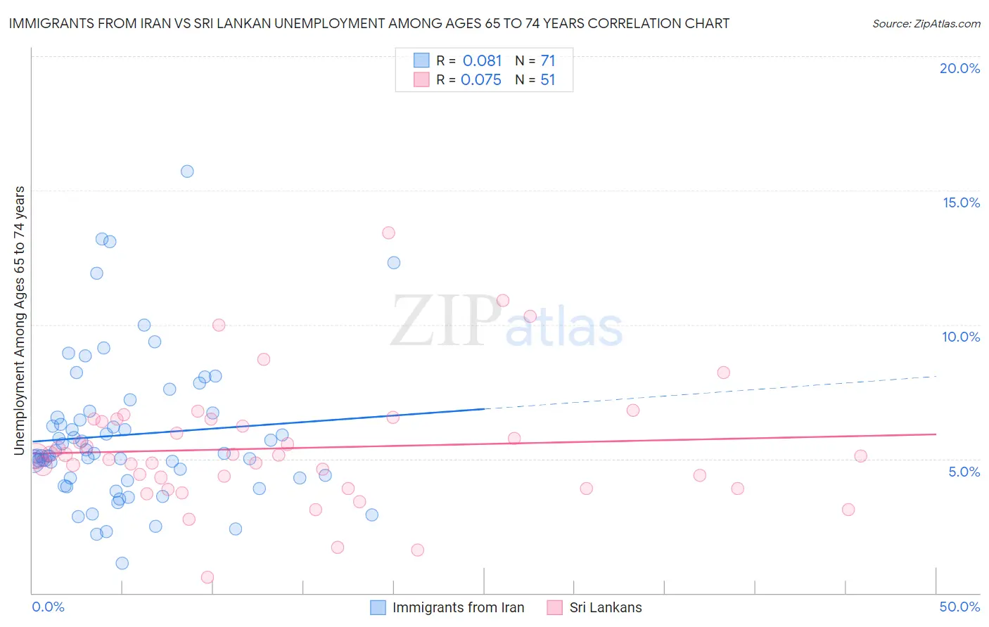 Immigrants from Iran vs Sri Lankan Unemployment Among Ages 65 to 74 years