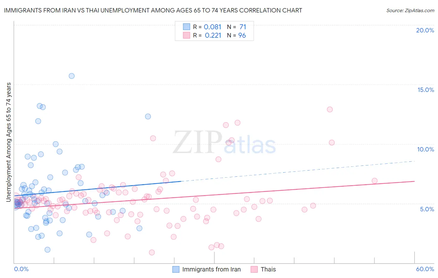 Immigrants from Iran vs Thai Unemployment Among Ages 65 to 74 years