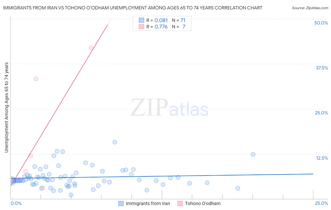 Immigrants from Iran vs Tohono O'odham Unemployment Among Ages 65 to 74 years