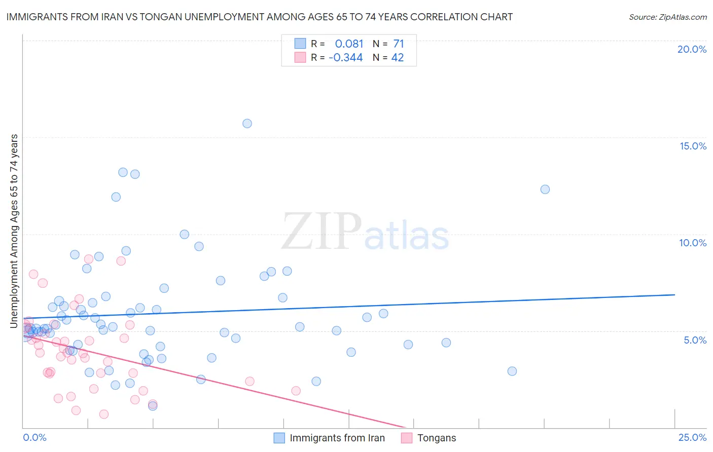 Immigrants from Iran vs Tongan Unemployment Among Ages 65 to 74 years