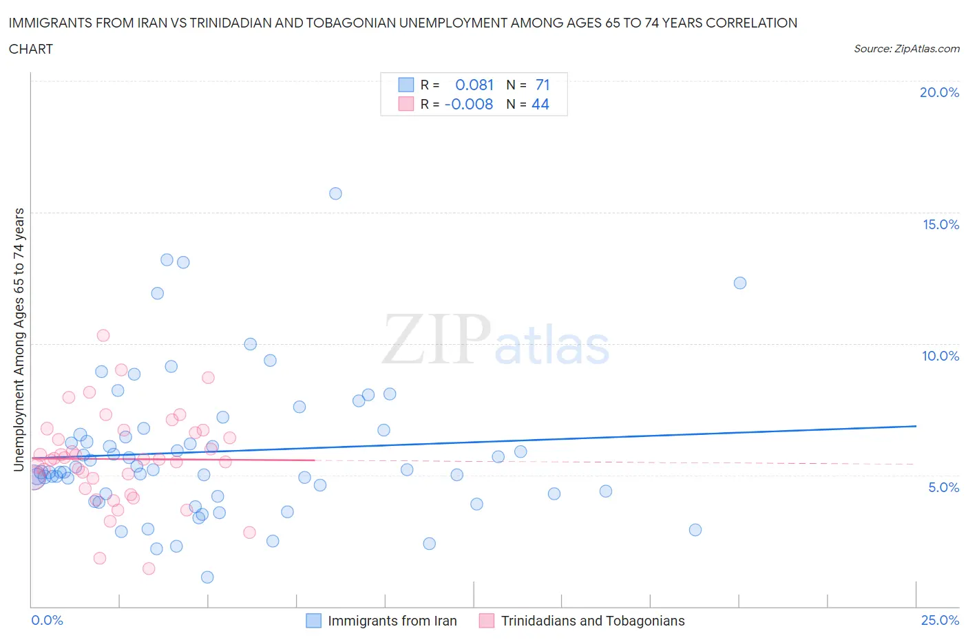 Immigrants from Iran vs Trinidadian and Tobagonian Unemployment Among Ages 65 to 74 years