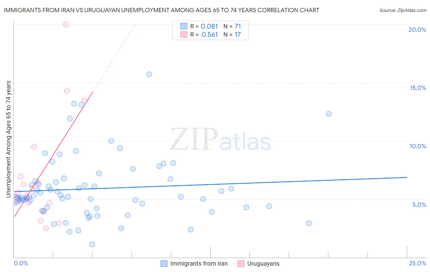 Immigrants from Iran vs Uruguayan Unemployment Among Ages 65 to 74 years