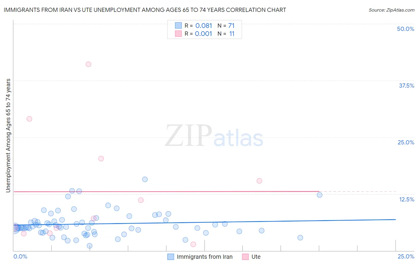 Immigrants from Iran vs Ute Unemployment Among Ages 65 to 74 years