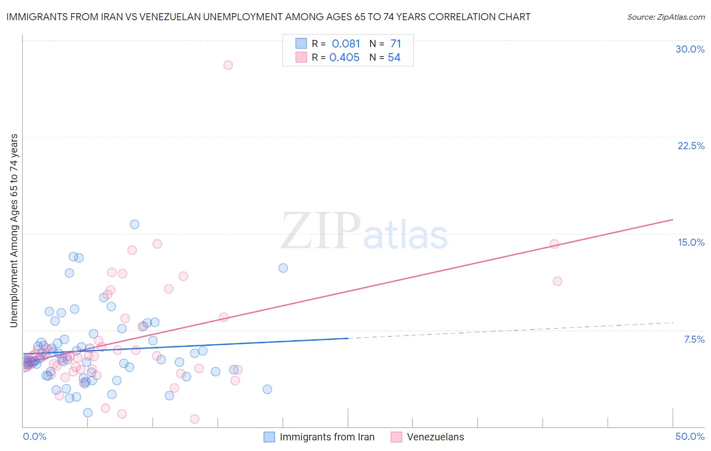 Immigrants from Iran vs Venezuelan Unemployment Among Ages 65 to 74 years