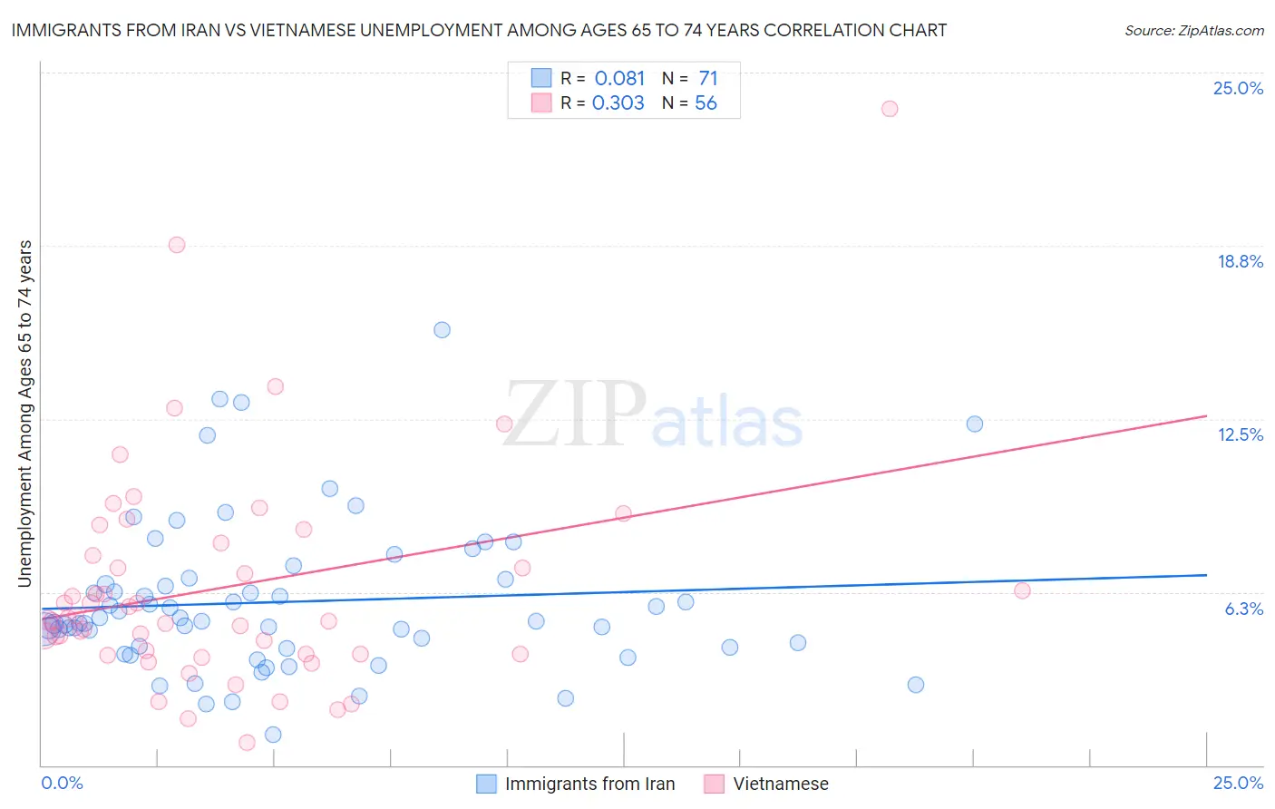 Immigrants from Iran vs Vietnamese Unemployment Among Ages 65 to 74 years