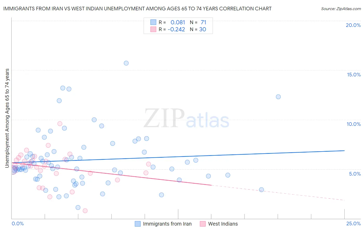 Immigrants from Iran vs West Indian Unemployment Among Ages 65 to 74 years