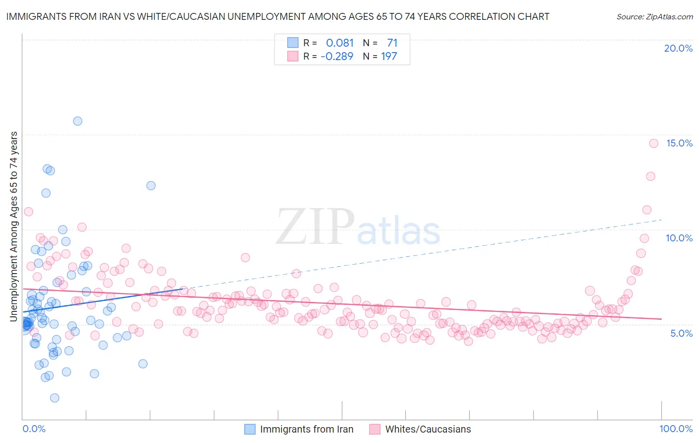 Immigrants from Iran vs White/Caucasian Unemployment Among Ages 65 to 74 years