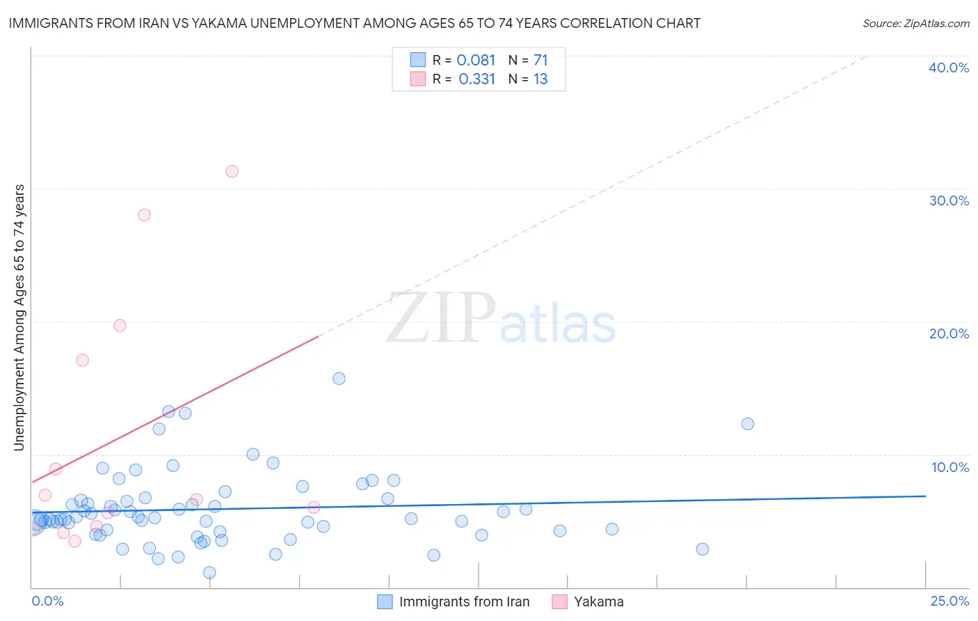 Immigrants from Iran vs Yakama Unemployment Among Ages 65 to 74 years