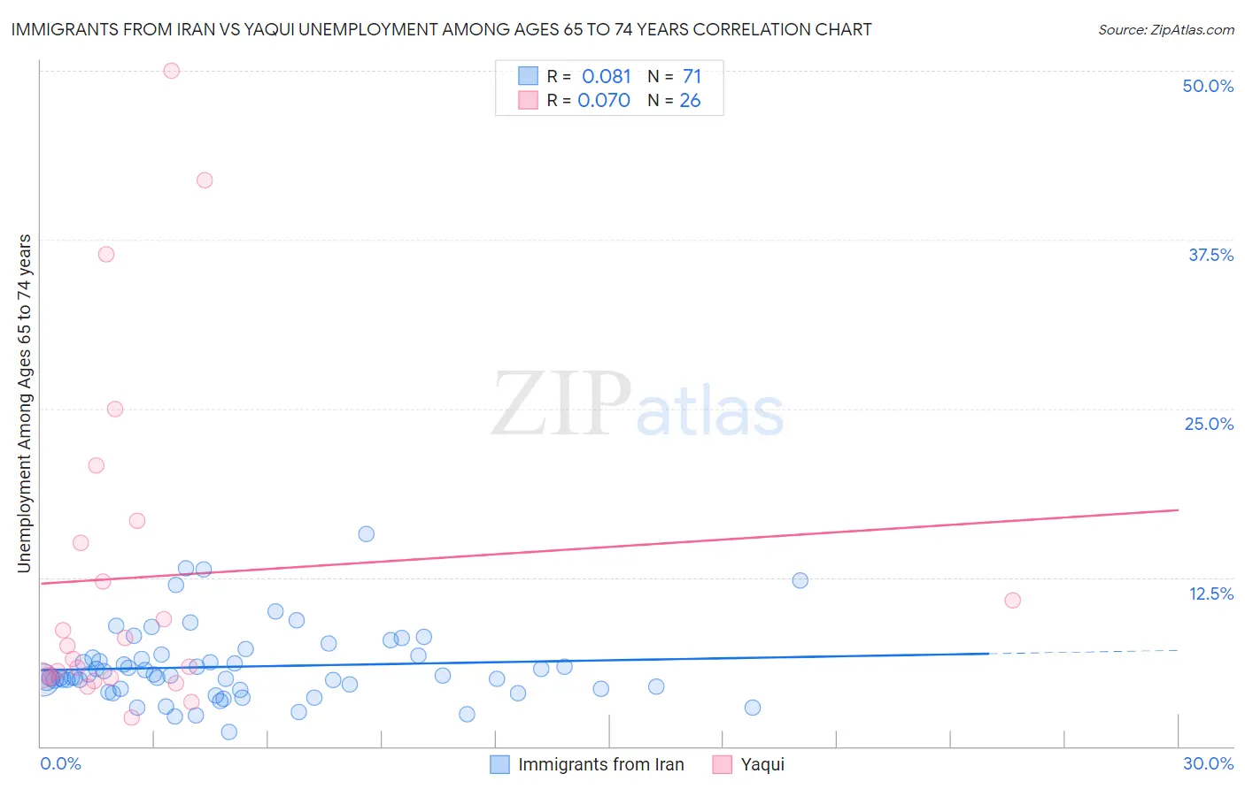 Immigrants from Iran vs Yaqui Unemployment Among Ages 65 to 74 years