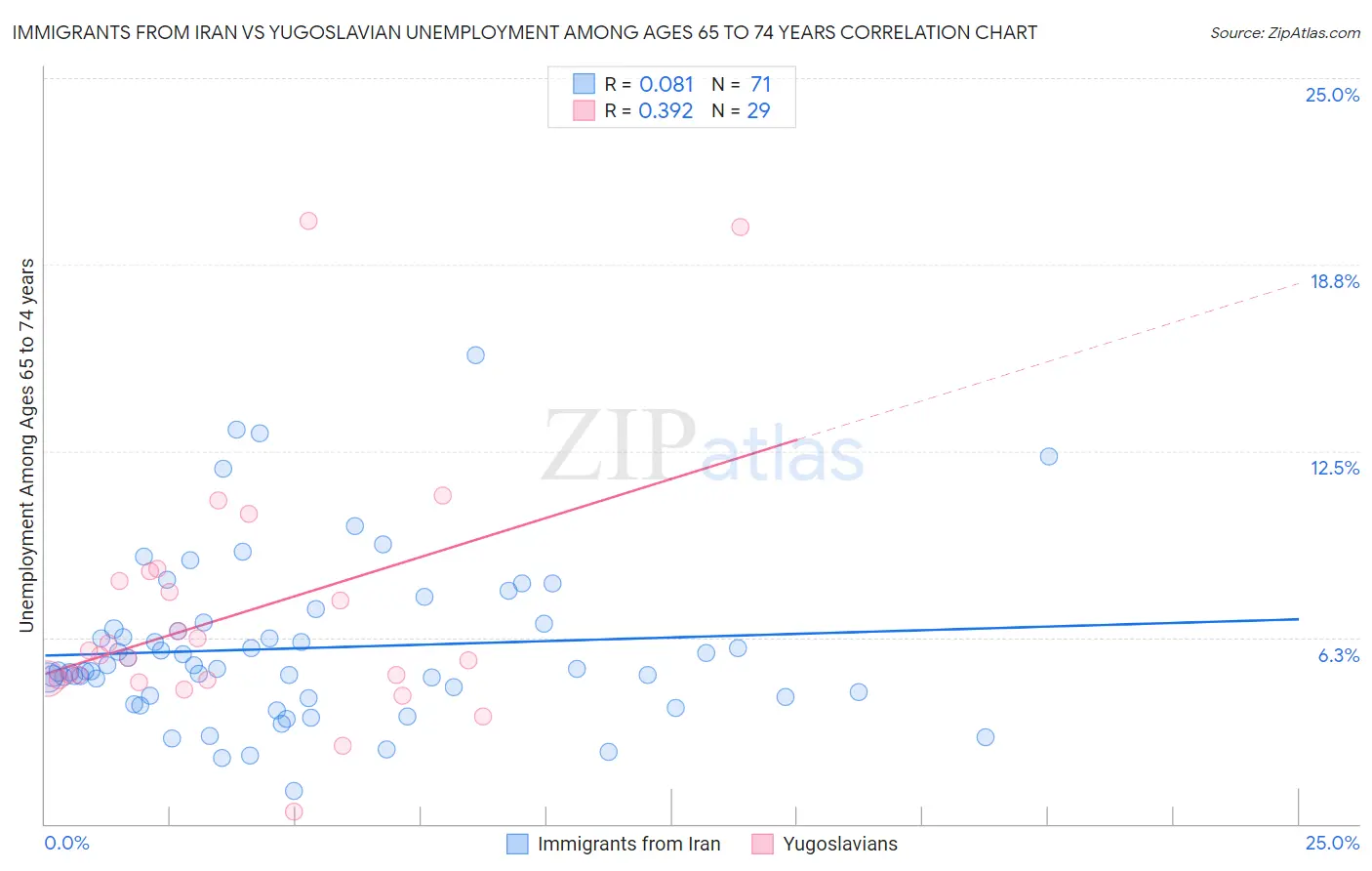 Immigrants from Iran vs Yugoslavian Unemployment Among Ages 65 to 74 years